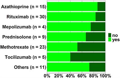 COVID-19 pandemic impairs medical care of vasculitis patients in Germany: Results of a national patient survey